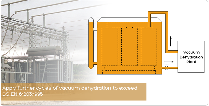 Apply further cycles of vacuum dehydration